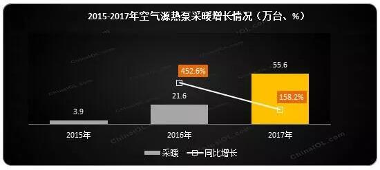 �՚�Դ��ò�ů��2017�����w���N����ͬ�����L158.2%���N���~ͬ�����L181.8%��