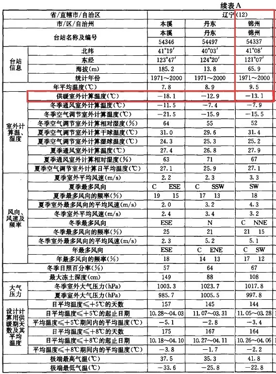 錦州空氣源熱泵采暖歷史數據參考 錦州空氣源熱泵采暖歷史數據參考